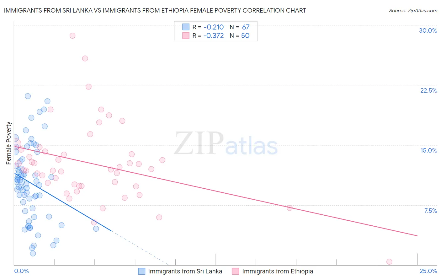 Immigrants from Sri Lanka vs Immigrants from Ethiopia Female Poverty
