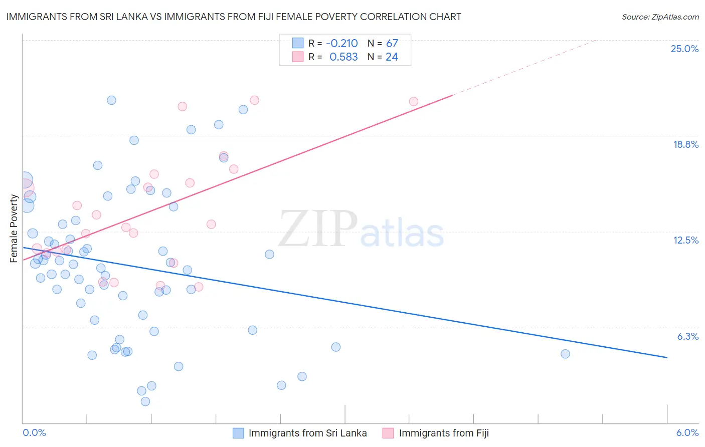 Immigrants from Sri Lanka vs Immigrants from Fiji Female Poverty