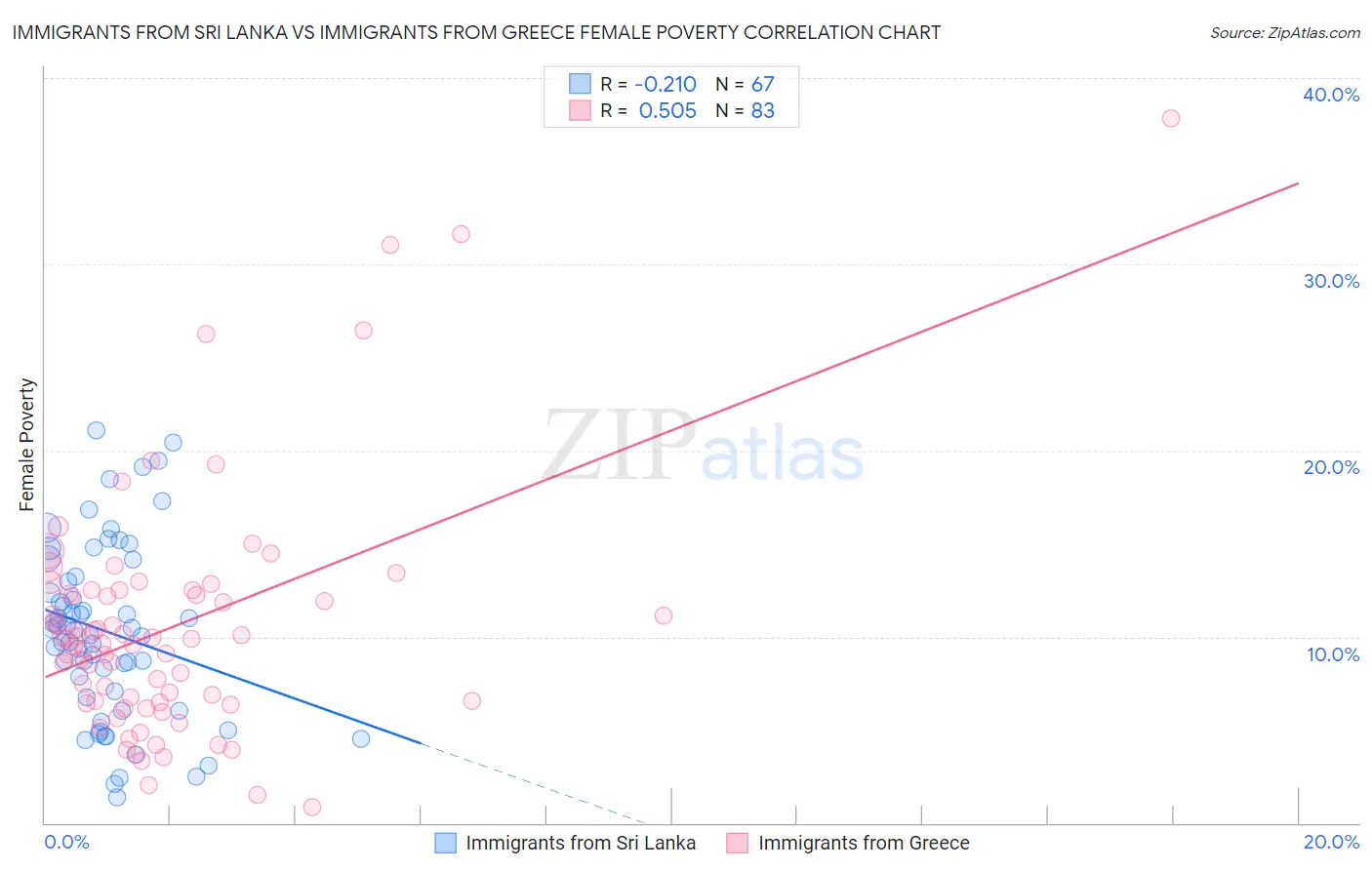 Immigrants from Sri Lanka vs Immigrants from Greece Female Poverty