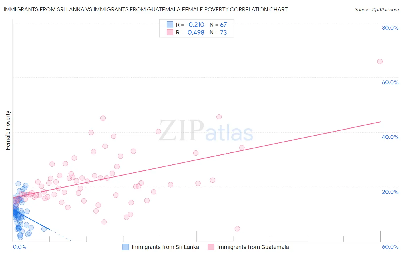 Immigrants from Sri Lanka vs Immigrants from Guatemala Female Poverty