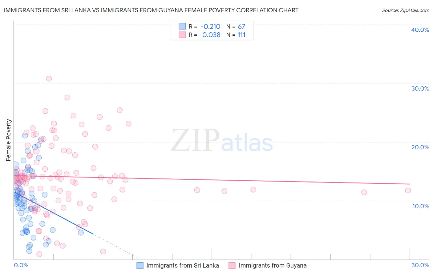 Immigrants from Sri Lanka vs Immigrants from Guyana Female Poverty