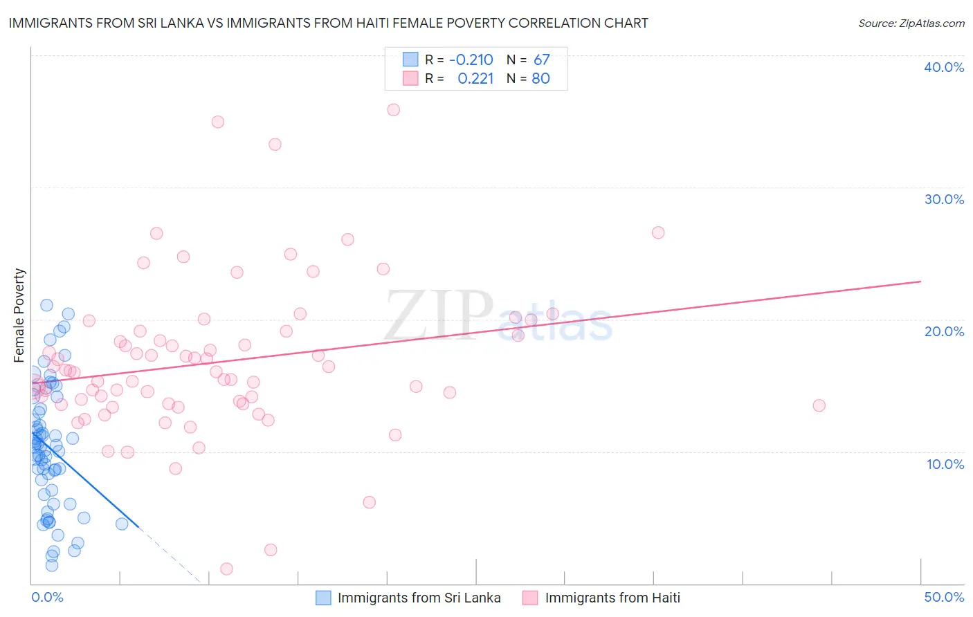 Immigrants from Sri Lanka vs Immigrants from Haiti Female Poverty