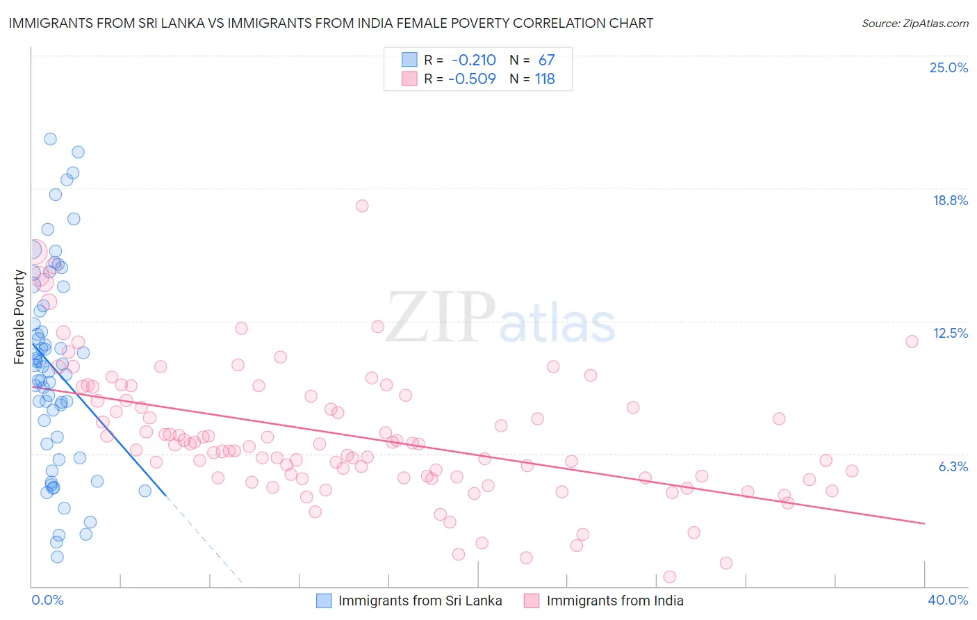 Immigrants from Sri Lanka vs Immigrants from India Female Poverty