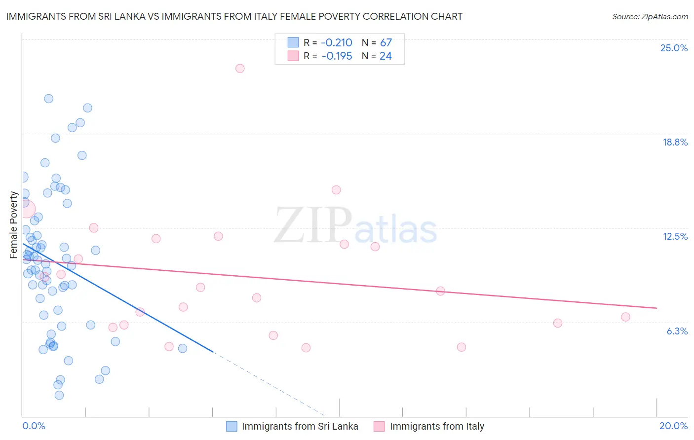 Immigrants from Sri Lanka vs Immigrants from Italy Female Poverty