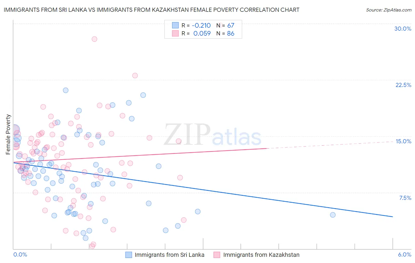 Immigrants from Sri Lanka vs Immigrants from Kazakhstan Female Poverty
