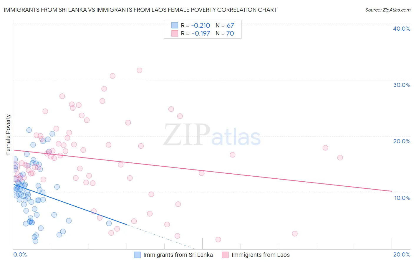 Immigrants from Sri Lanka vs Immigrants from Laos Female Poverty
