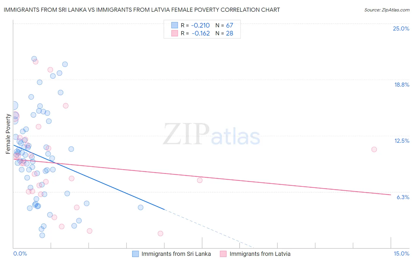 Immigrants from Sri Lanka vs Immigrants from Latvia Female Poverty
