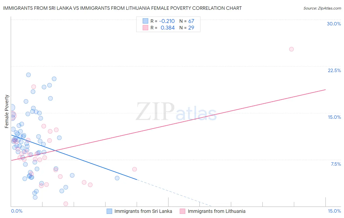 Immigrants from Sri Lanka vs Immigrants from Lithuania Female Poverty