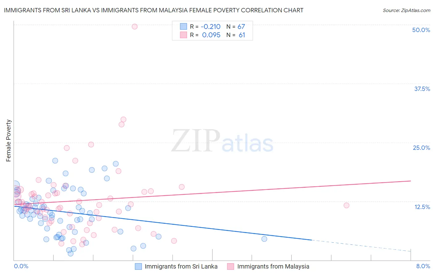 Immigrants from Sri Lanka vs Immigrants from Malaysia Female Poverty