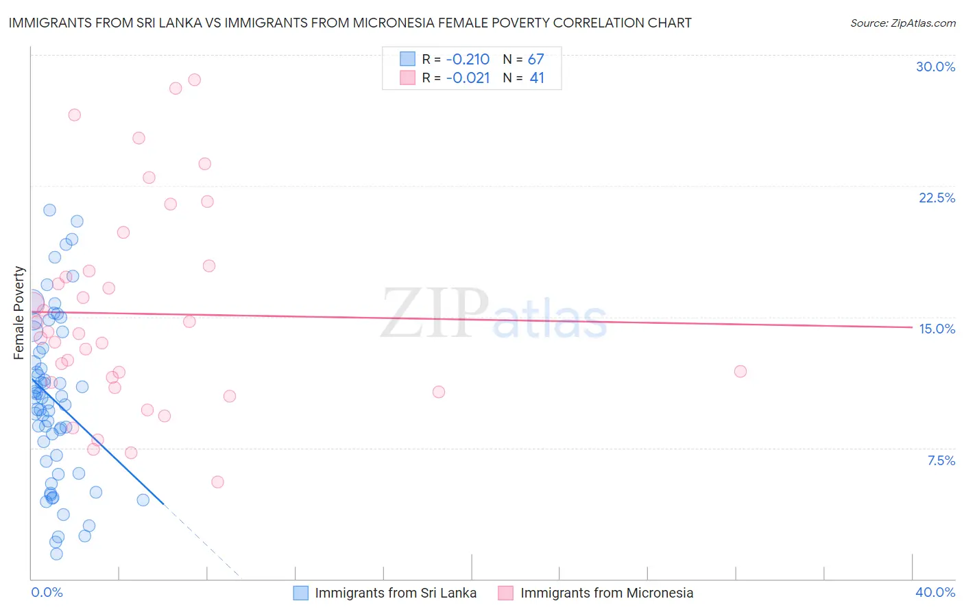 Immigrants from Sri Lanka vs Immigrants from Micronesia Female Poverty