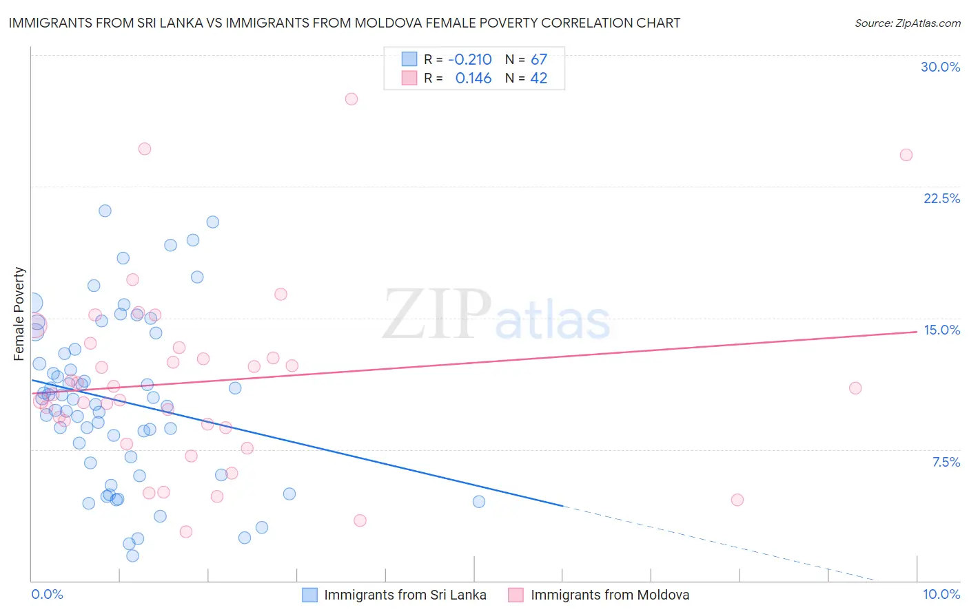 Immigrants from Sri Lanka vs Immigrants from Moldova Female Poverty