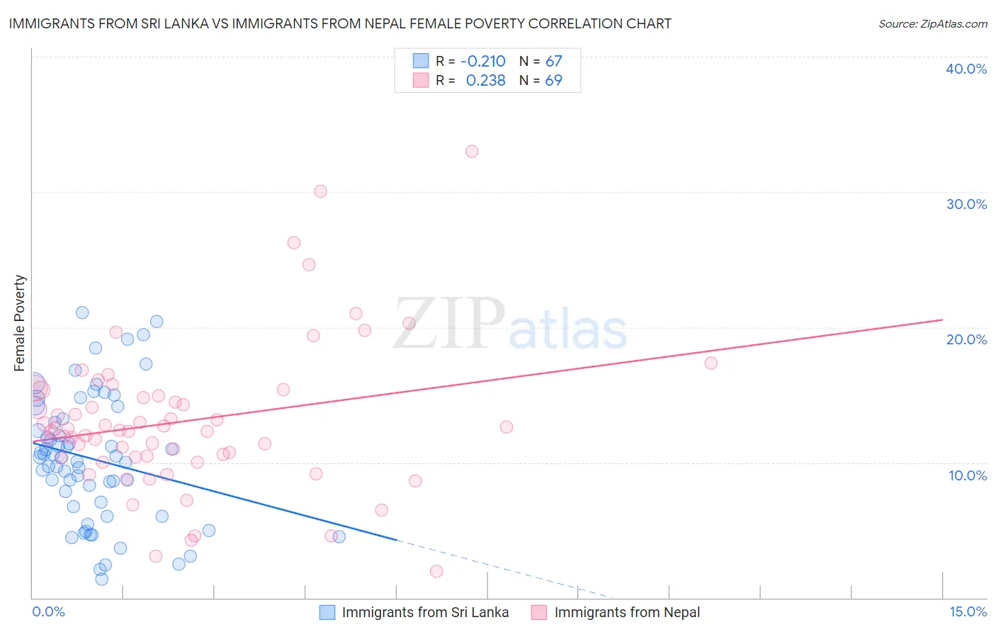 Immigrants from Sri Lanka vs Immigrants from Nepal Female Poverty