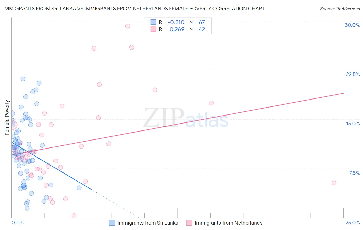 Immigrants from Sri Lanka vs Immigrants from Netherlands Female Poverty