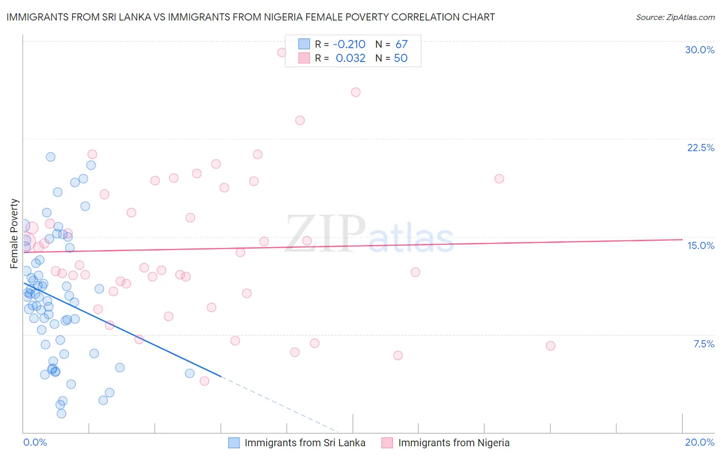 Immigrants from Sri Lanka vs Immigrants from Nigeria Female Poverty