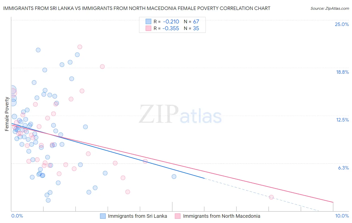 Immigrants from Sri Lanka vs Immigrants from North Macedonia Female Poverty