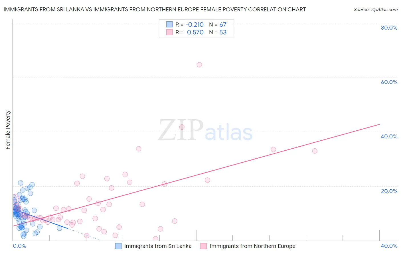 Immigrants from Sri Lanka vs Immigrants from Northern Europe Female Poverty