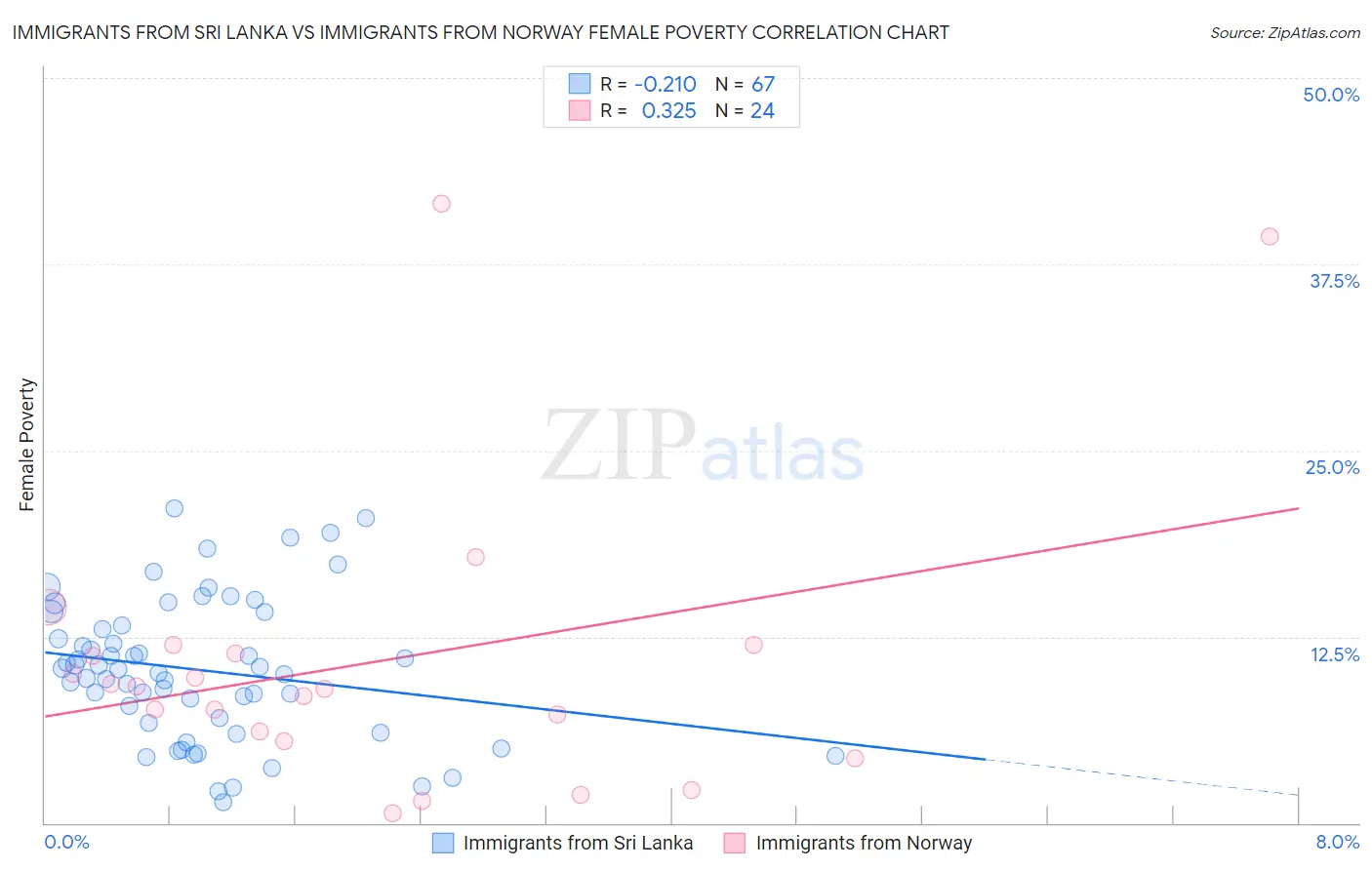 Immigrants from Sri Lanka vs Immigrants from Norway Female Poverty
