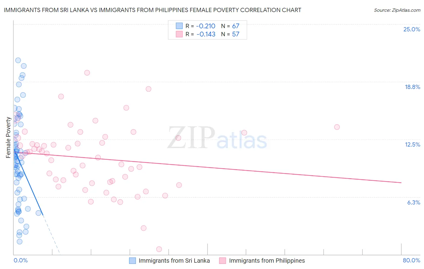 Immigrants from Sri Lanka vs Immigrants from Philippines Female Poverty