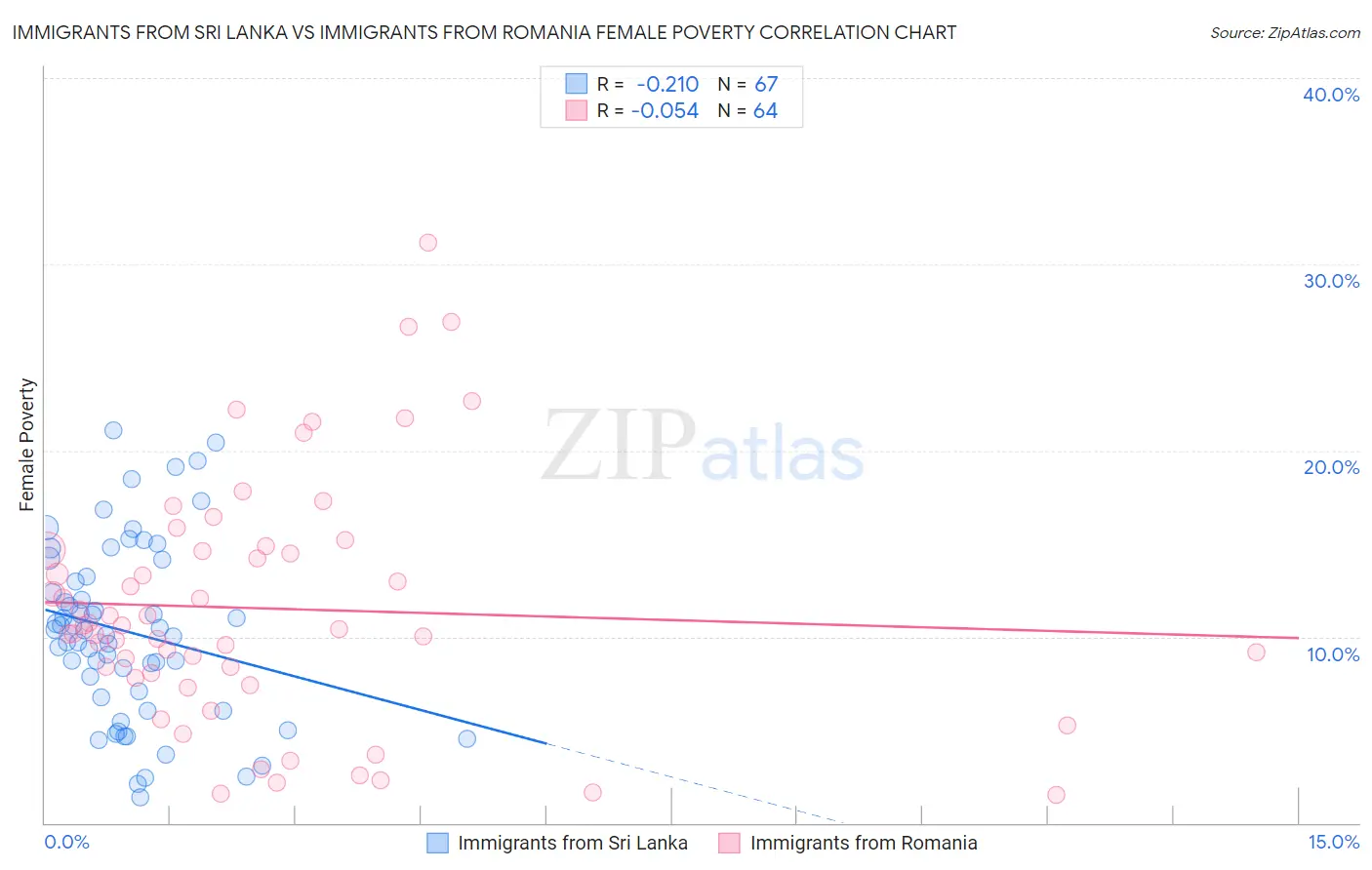 Immigrants from Sri Lanka vs Immigrants from Romania Female Poverty