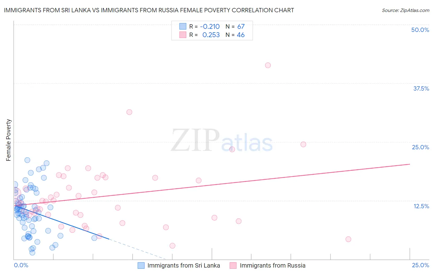 Immigrants from Sri Lanka vs Immigrants from Russia Female Poverty