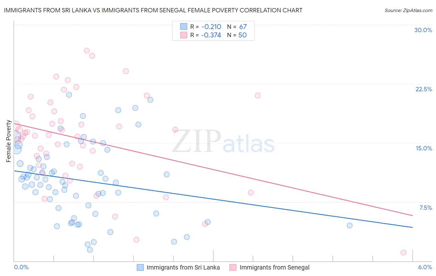 Immigrants from Sri Lanka vs Immigrants from Senegal Female Poverty