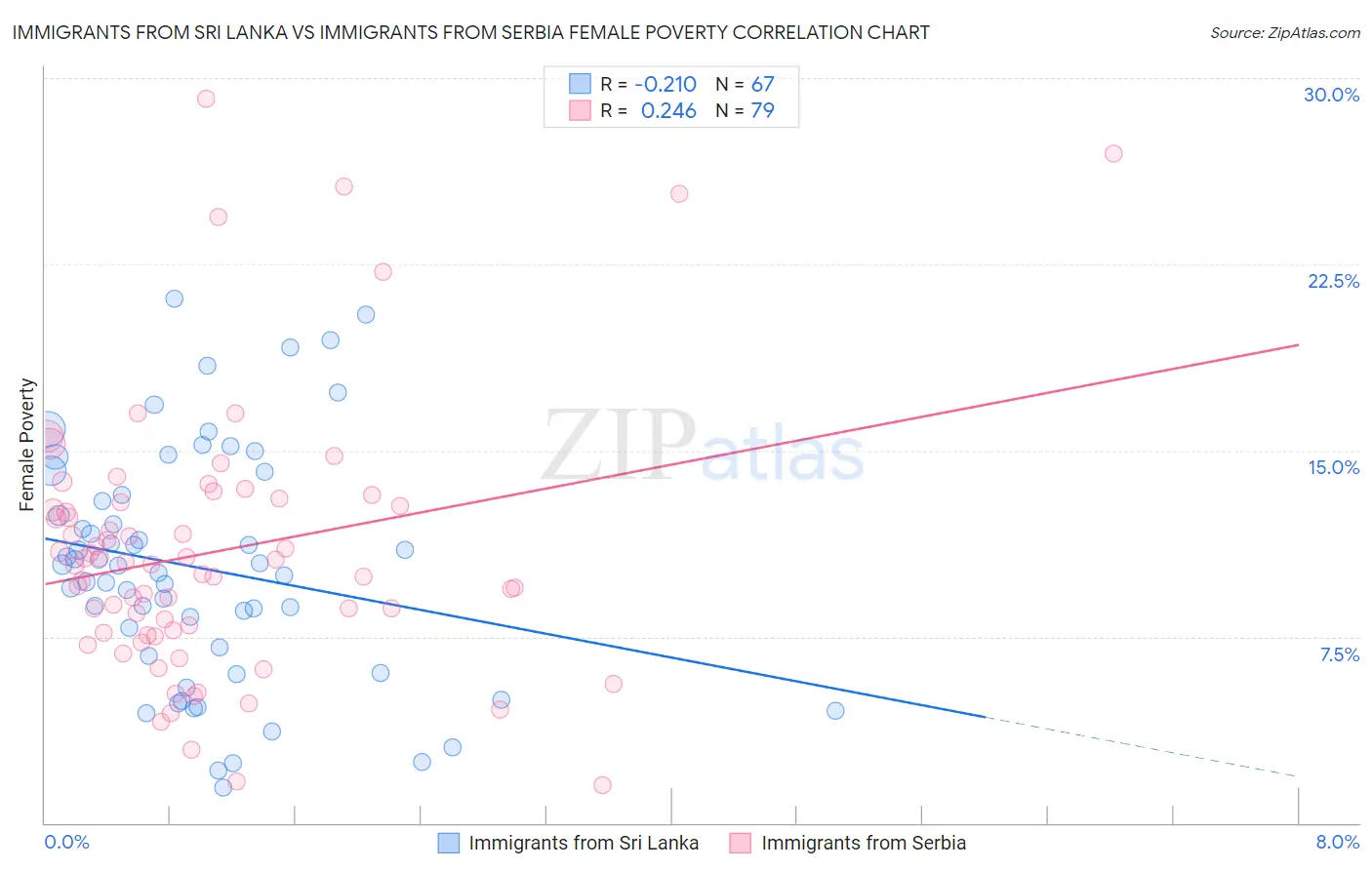 Immigrants from Sri Lanka vs Immigrants from Serbia Female Poverty