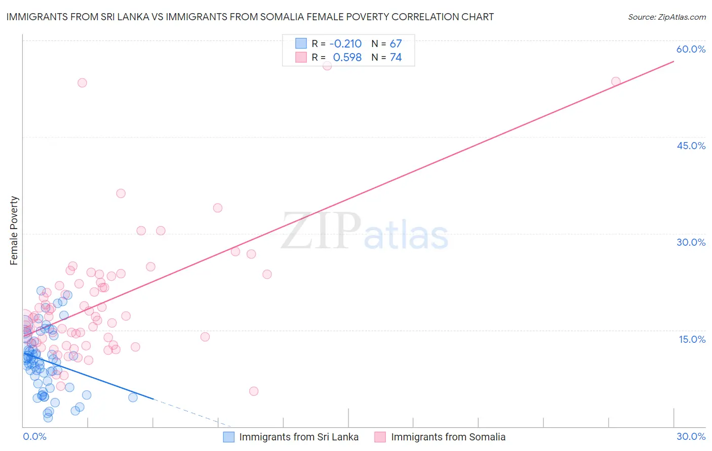 Immigrants from Sri Lanka vs Immigrants from Somalia Female Poverty
