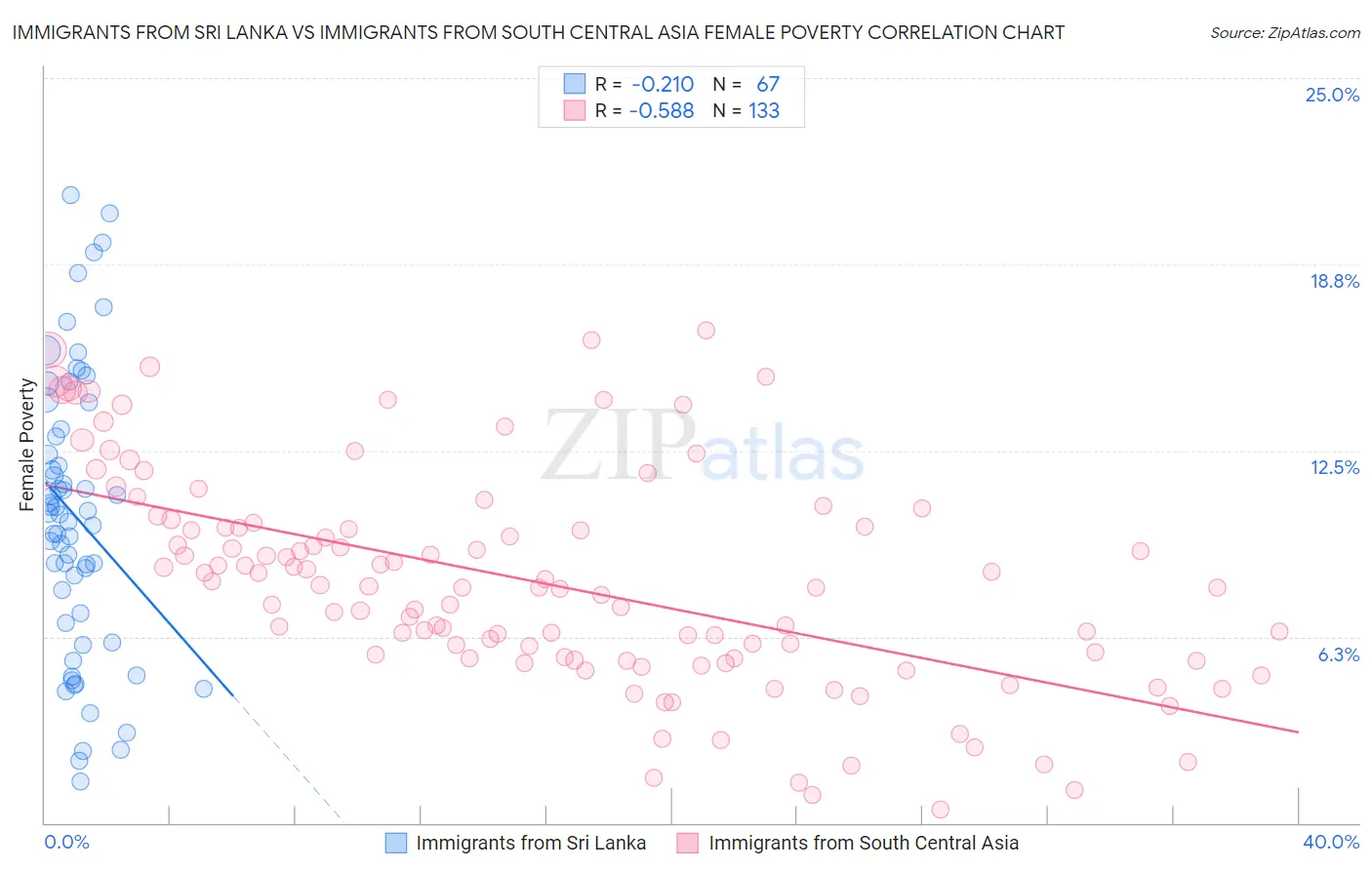 Immigrants from Sri Lanka vs Immigrants from South Central Asia Female Poverty