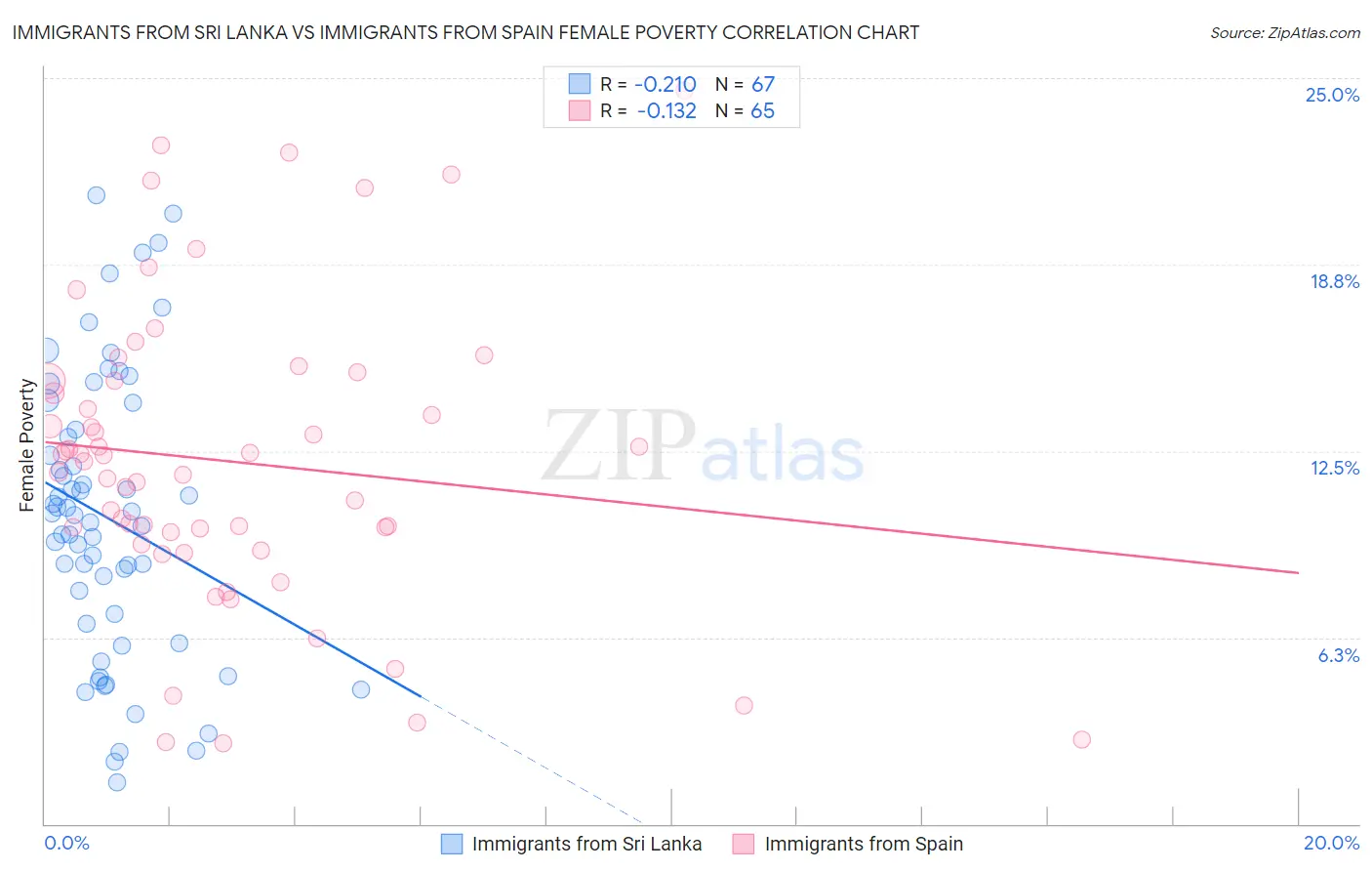 Immigrants from Sri Lanka vs Immigrants from Spain Female Poverty