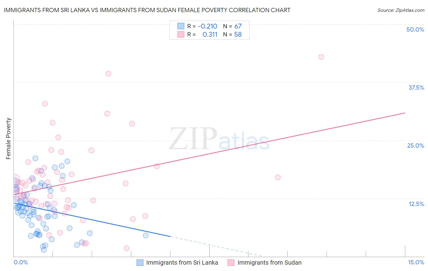 Immigrants from Sri Lanka vs Immigrants from Sudan Female Poverty