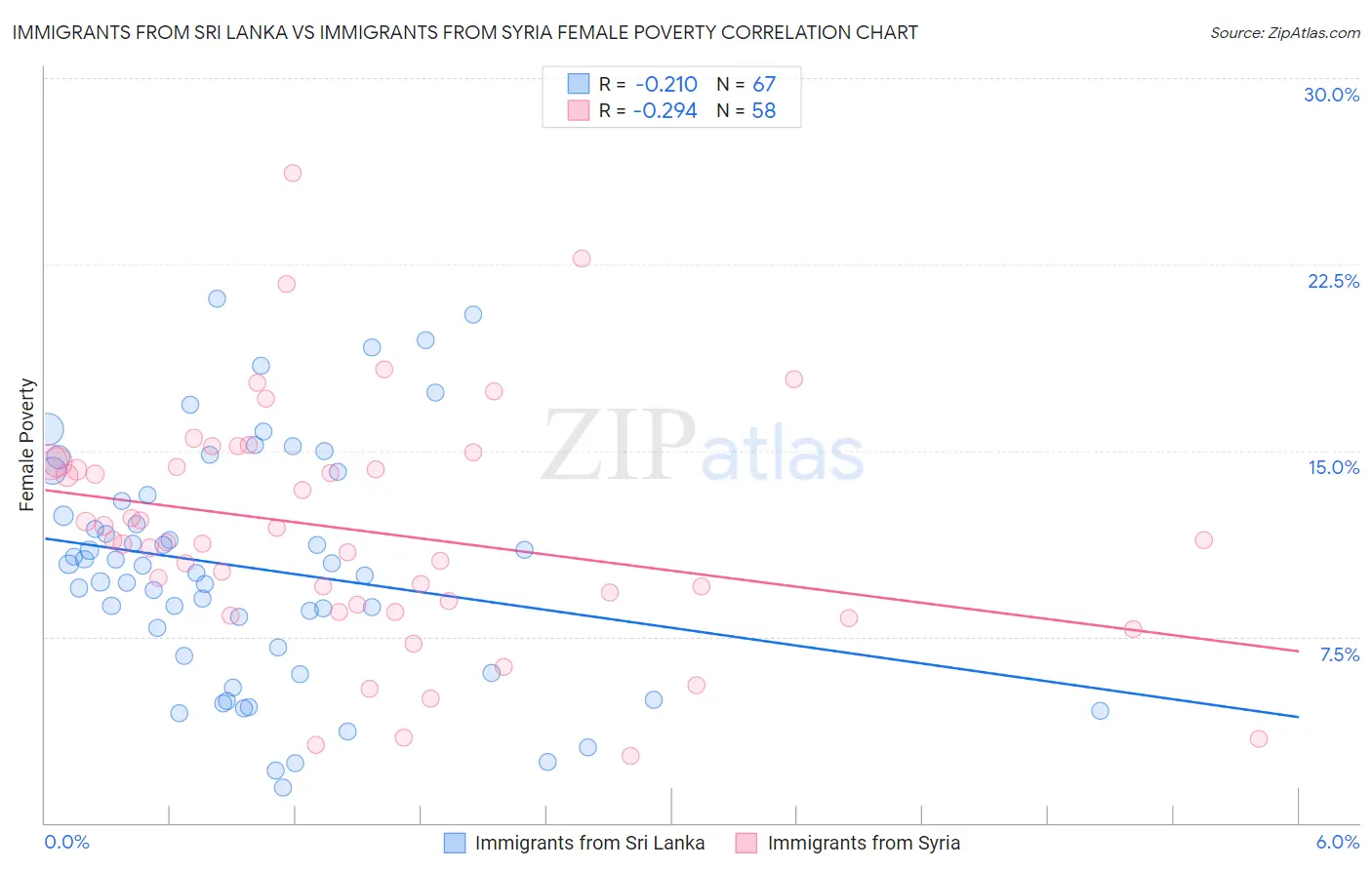 Immigrants from Sri Lanka vs Immigrants from Syria Female Poverty