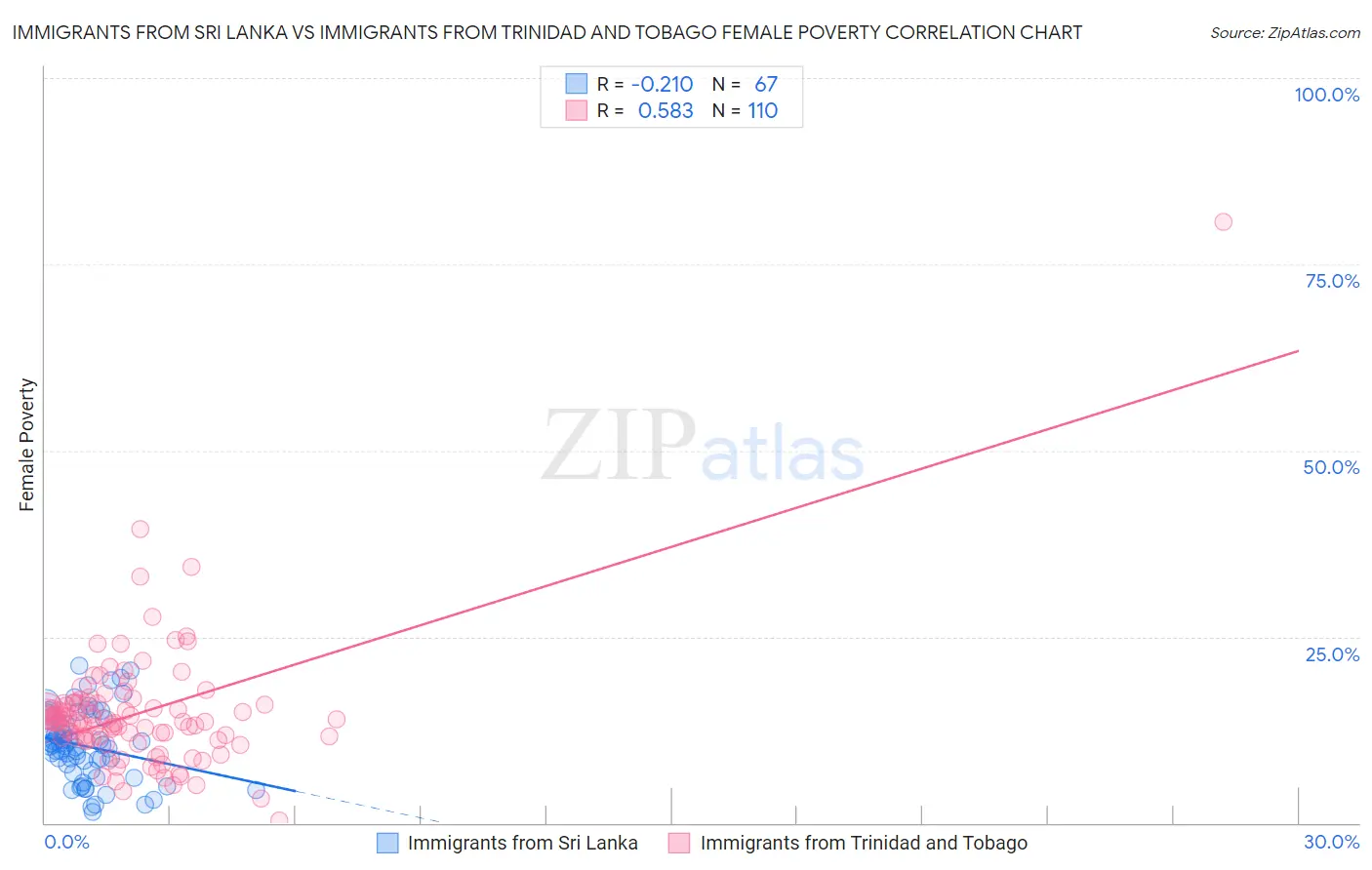 Immigrants from Sri Lanka vs Immigrants from Trinidad and Tobago Female Poverty