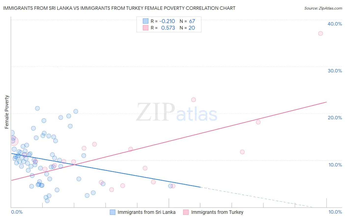 Immigrants from Sri Lanka vs Immigrants from Turkey Female Poverty