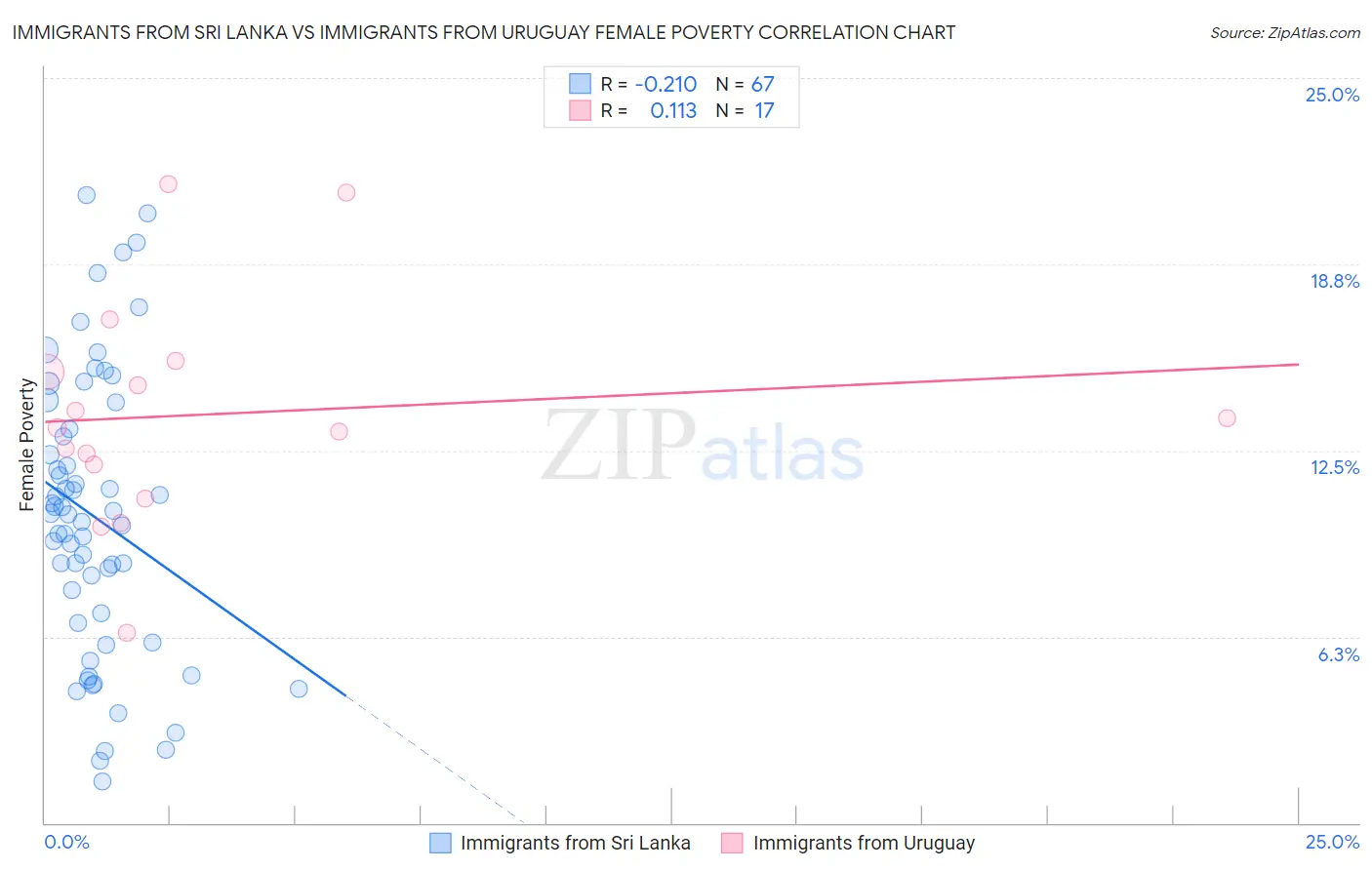 Immigrants from Sri Lanka vs Immigrants from Uruguay Female Poverty