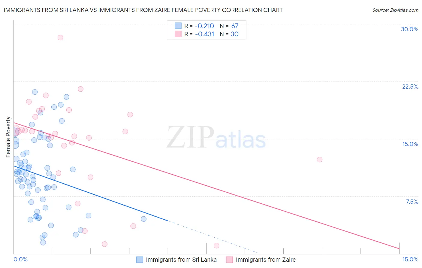 Immigrants from Sri Lanka vs Immigrants from Zaire Female Poverty