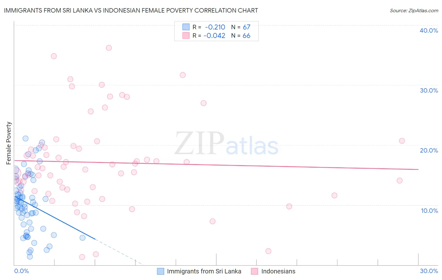 Immigrants from Sri Lanka vs Indonesian Female Poverty