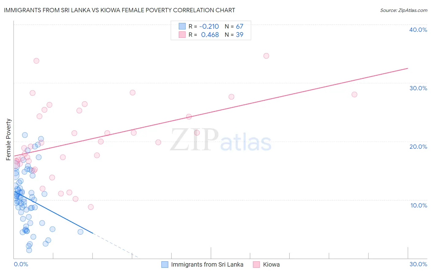 Immigrants from Sri Lanka vs Kiowa Female Poverty