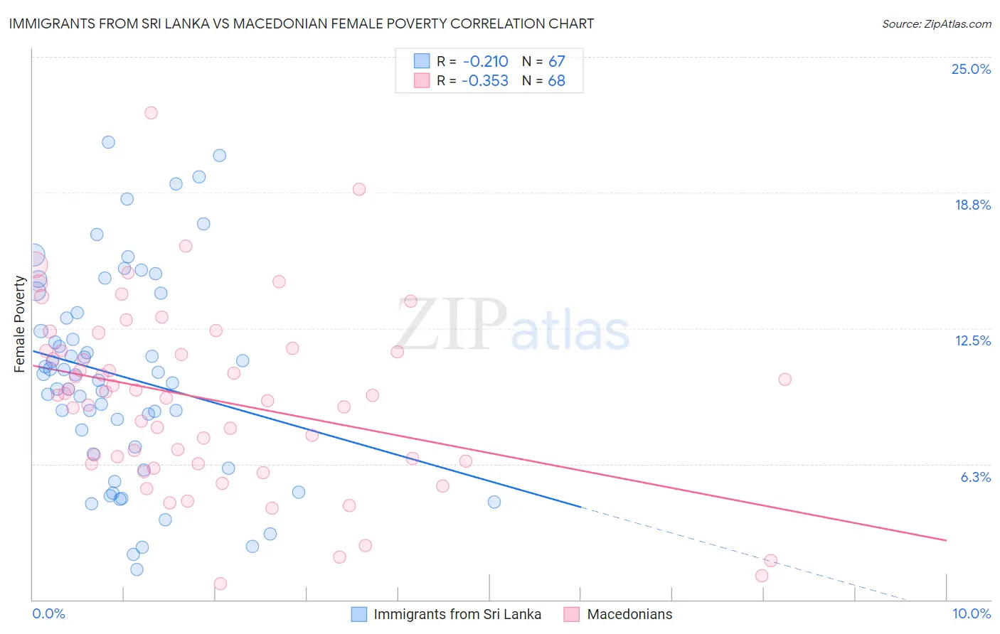 Immigrants from Sri Lanka vs Macedonian Female Poverty