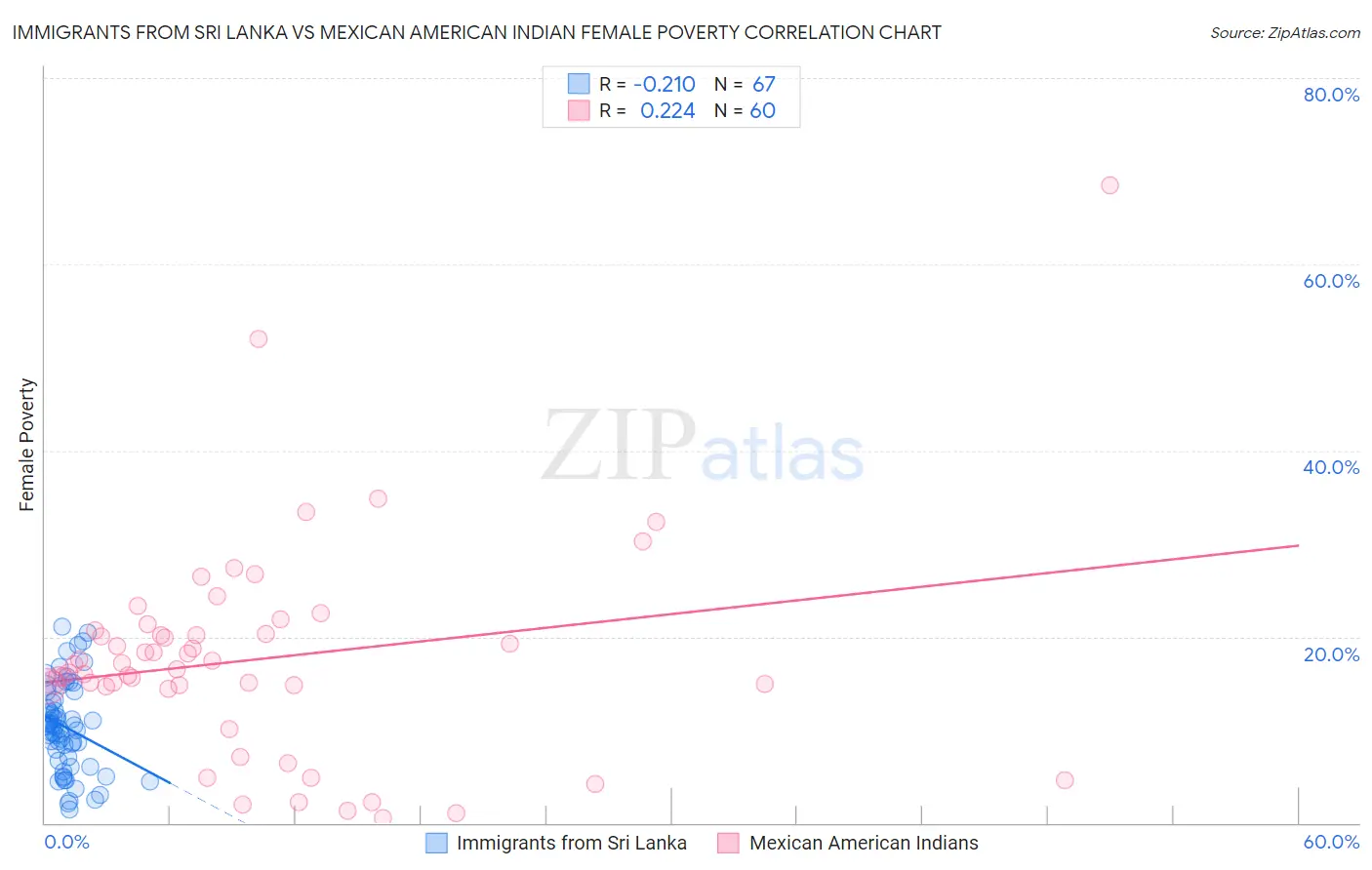 Immigrants from Sri Lanka vs Mexican American Indian Female Poverty