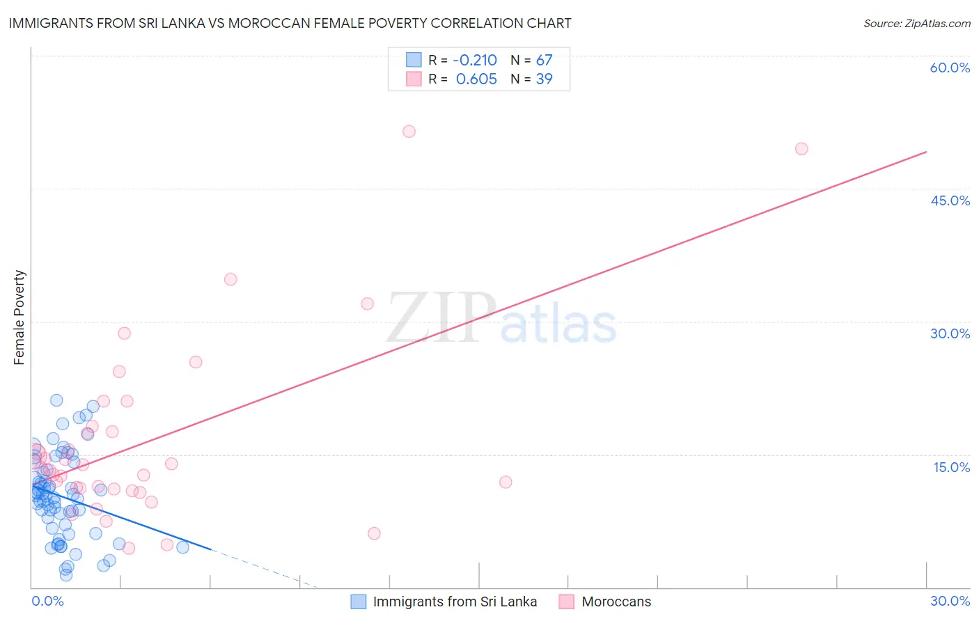 Immigrants from Sri Lanka vs Moroccan Female Poverty