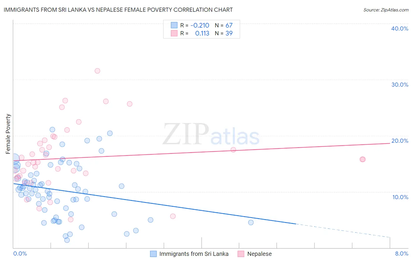 Immigrants from Sri Lanka vs Nepalese Female Poverty