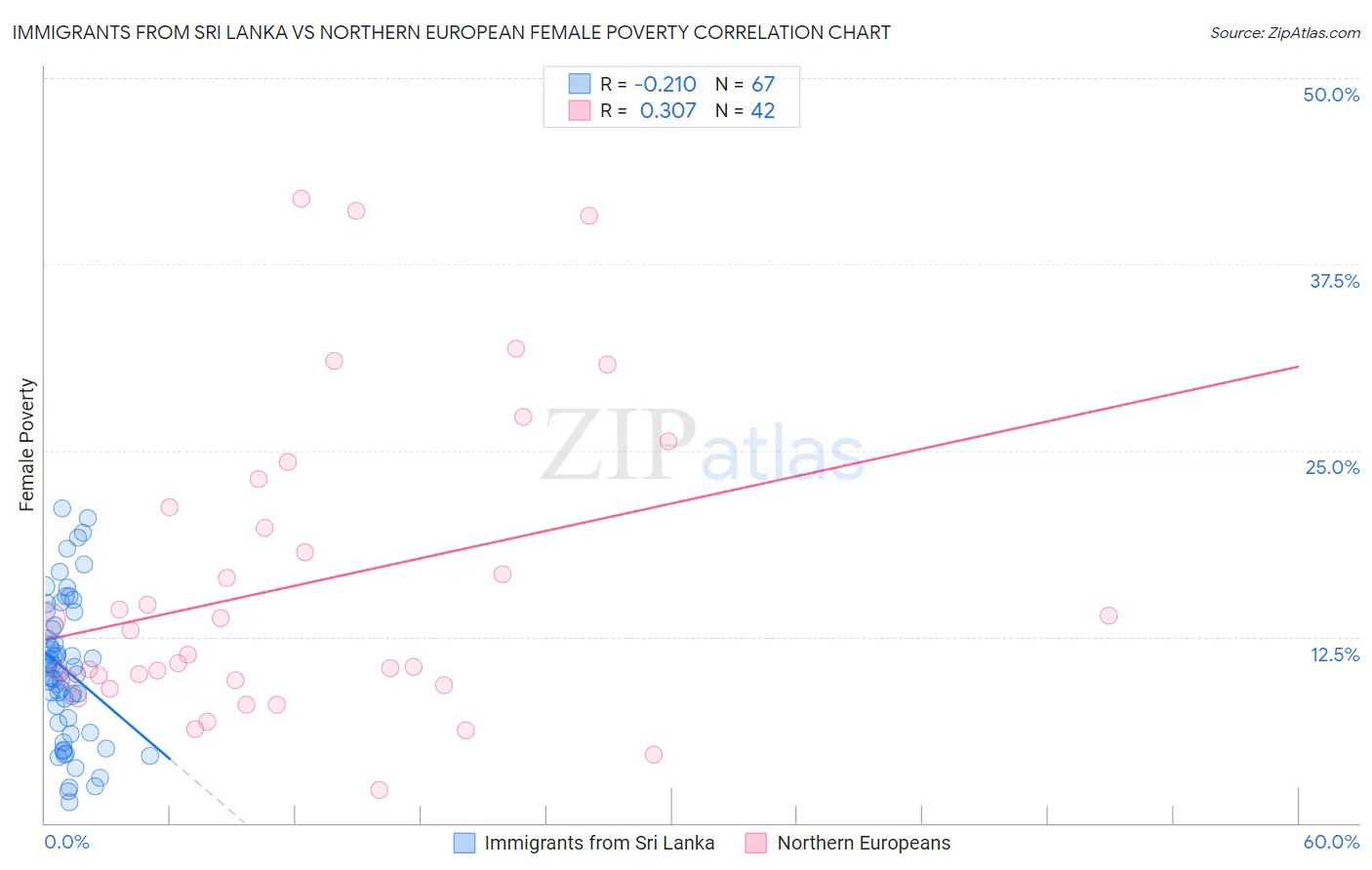 Immigrants from Sri Lanka vs Northern European Female Poverty