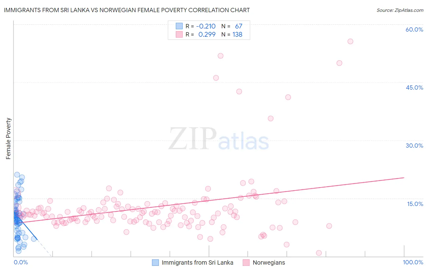 Immigrants from Sri Lanka vs Norwegian Female Poverty