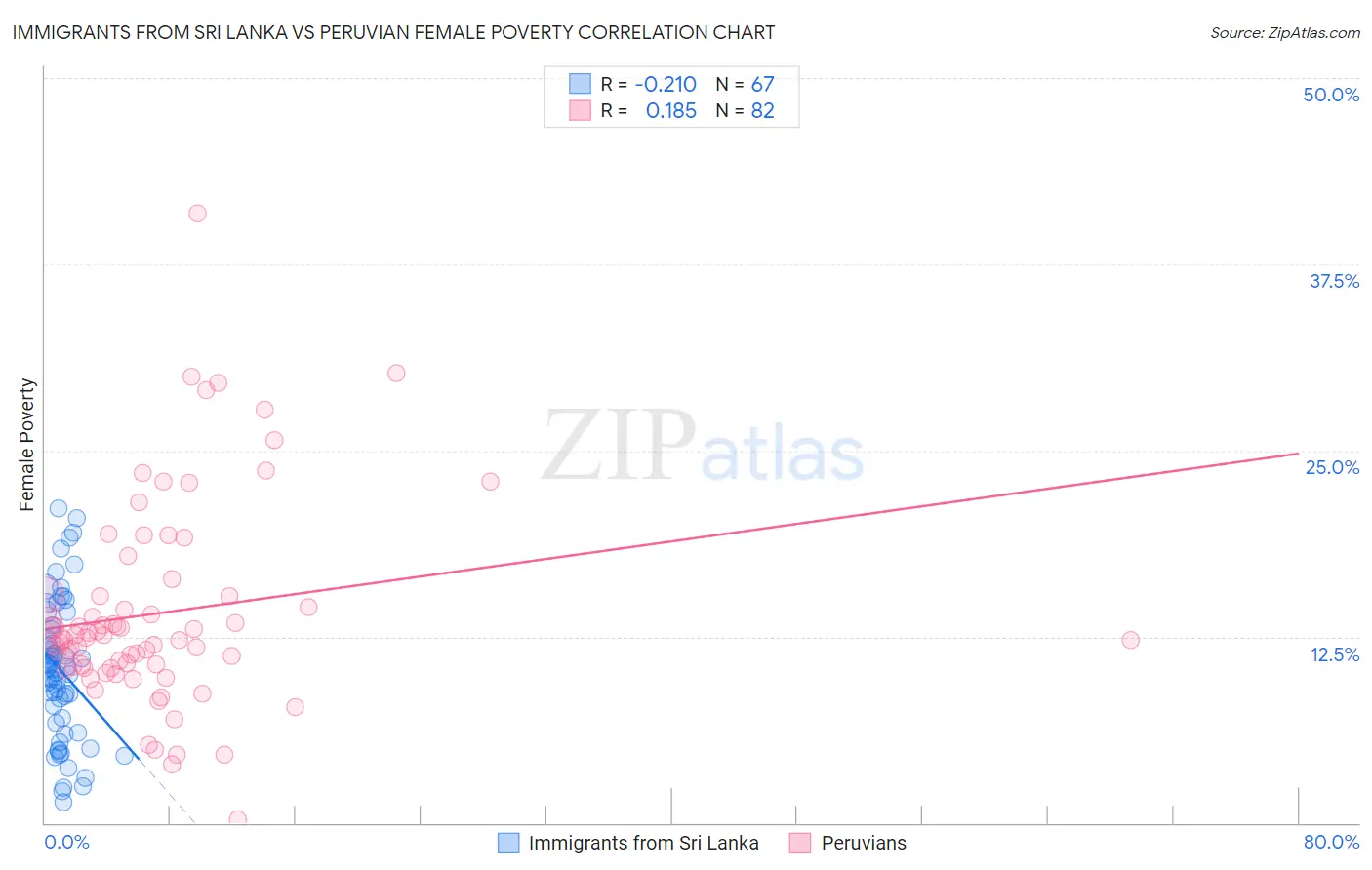 Immigrants from Sri Lanka vs Peruvian Female Poverty
