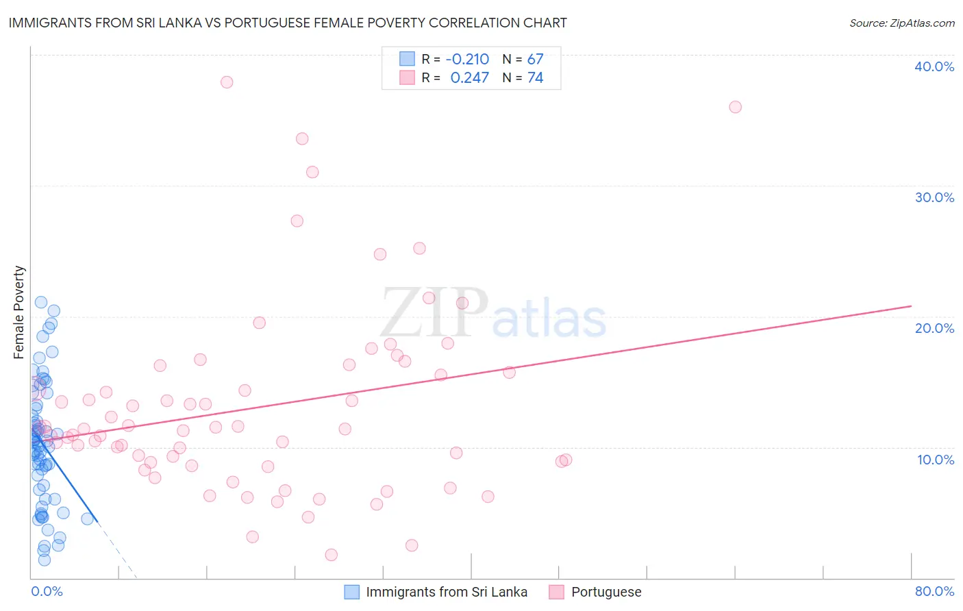 Immigrants from Sri Lanka vs Portuguese Female Poverty