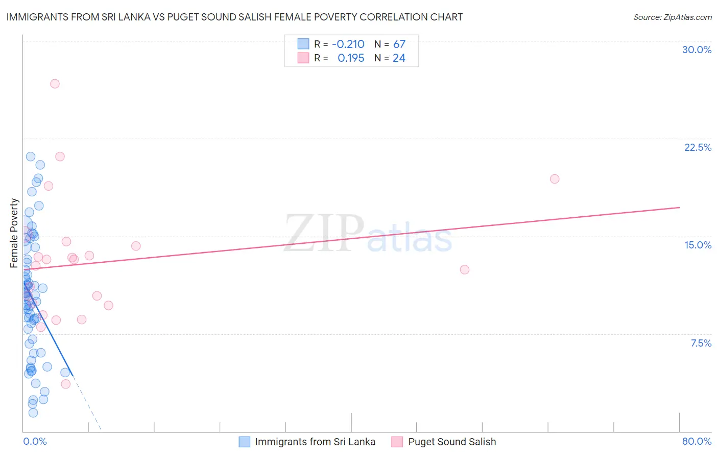 Immigrants from Sri Lanka vs Puget Sound Salish Female Poverty