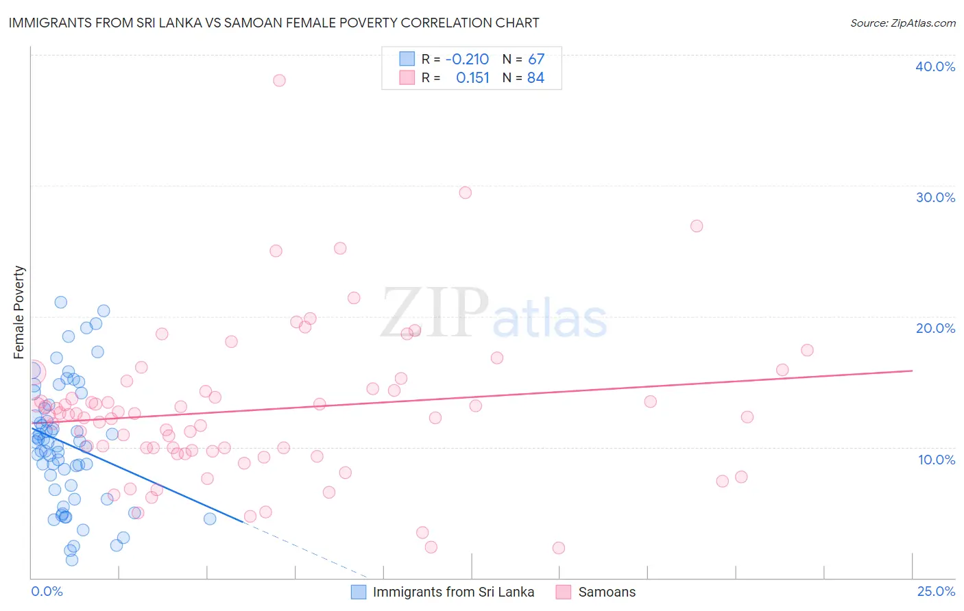 Immigrants from Sri Lanka vs Samoan Female Poverty