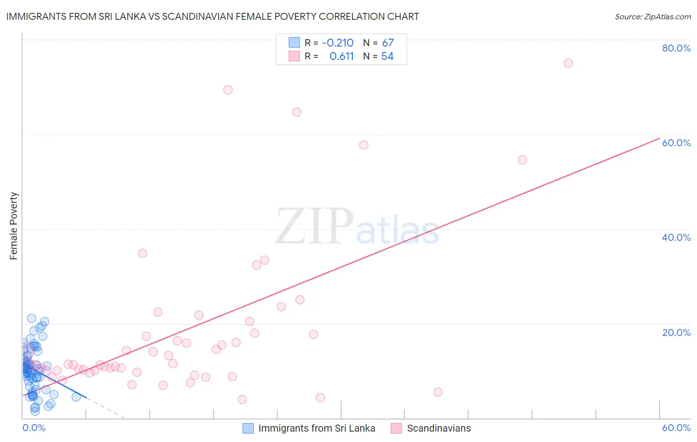 Immigrants from Sri Lanka vs Scandinavian Female Poverty