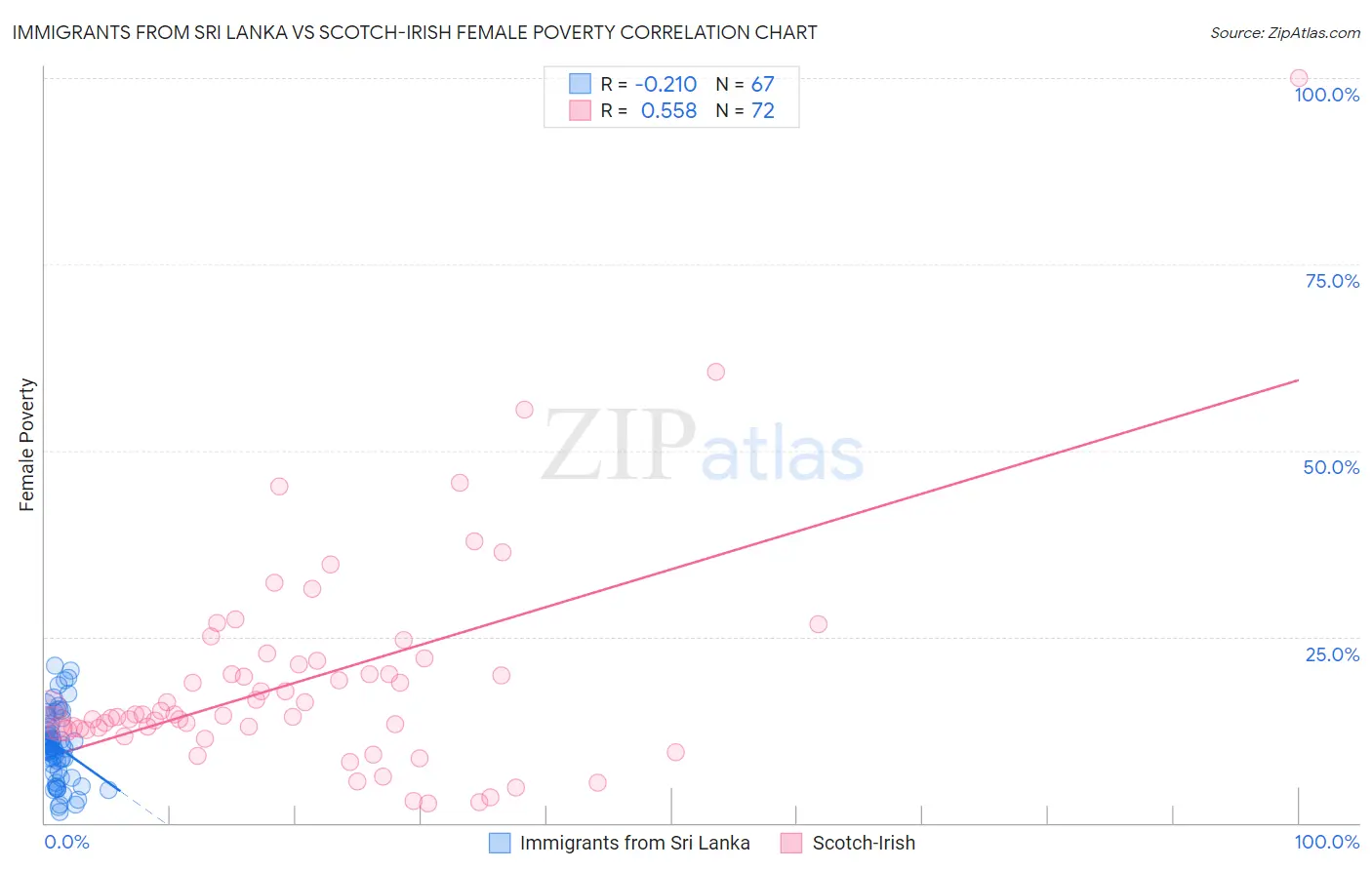 Immigrants from Sri Lanka vs Scotch-Irish Female Poverty