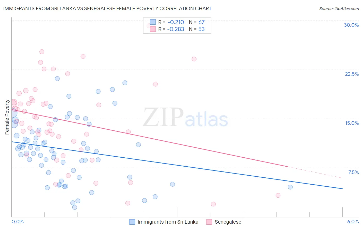 Immigrants from Sri Lanka vs Senegalese Female Poverty